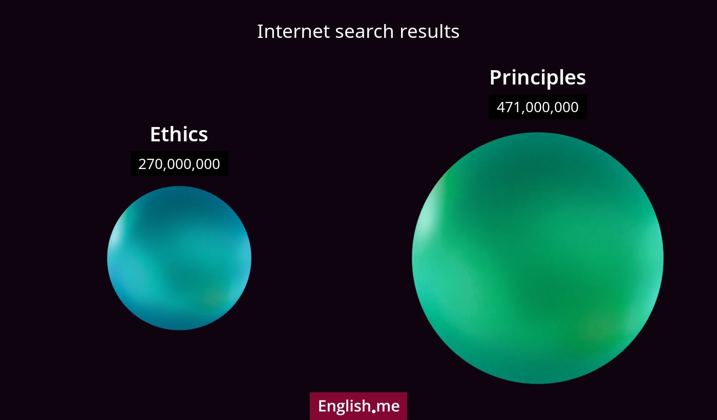 Internet search results for ethics) and principles